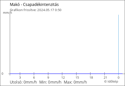 Makó élő Csapadékintenzitás adatai grafikonon