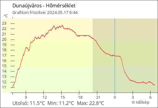 Dunaföldvár élő Hőmérsékleti adatai grafikonon