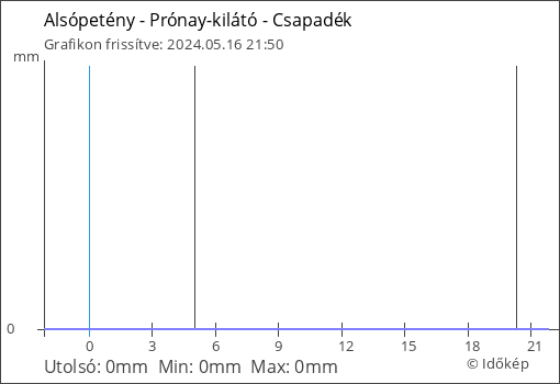 Prónay kilátó élő csapadék adatai grafikonon